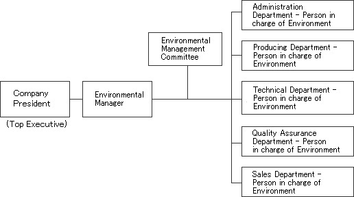 图：环境管理组织