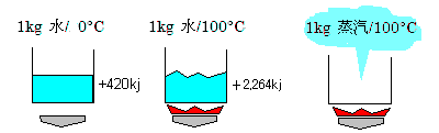 蒸汽的特性