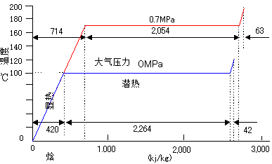 蒸汽的特性