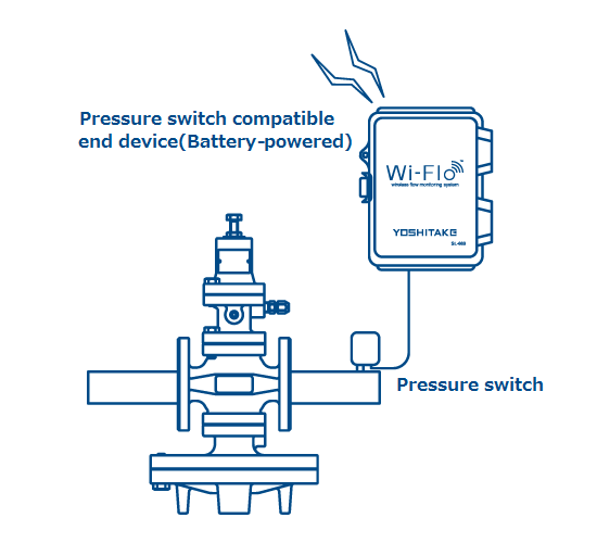 Pressure switch compatible end device (Battery-powered)