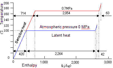 Characteristic of Steam