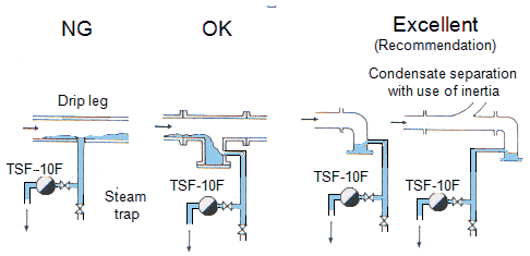 Image:Condensate Removal in Transport Piping