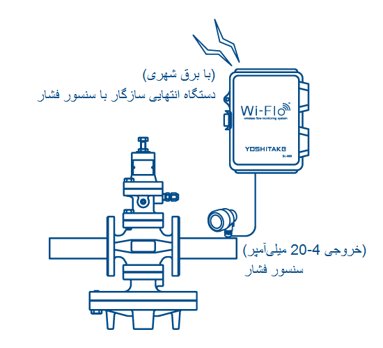 دستگاه انتهایی سازگار با سنسور فشار (با برق شهری)