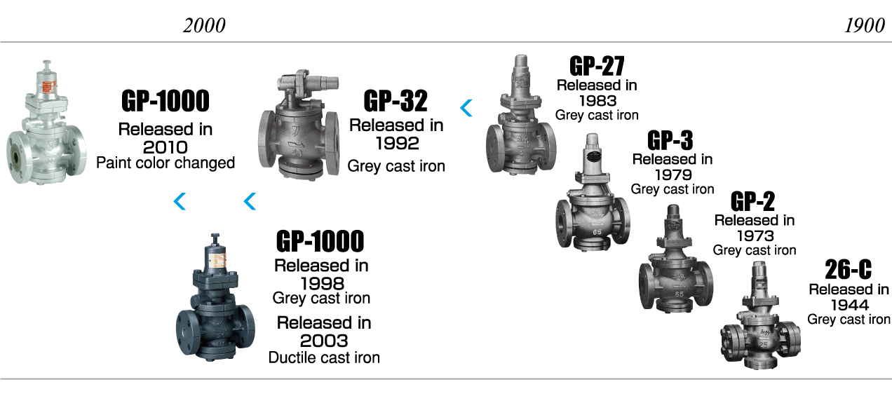 Pressure Reducing Valves (for steam)