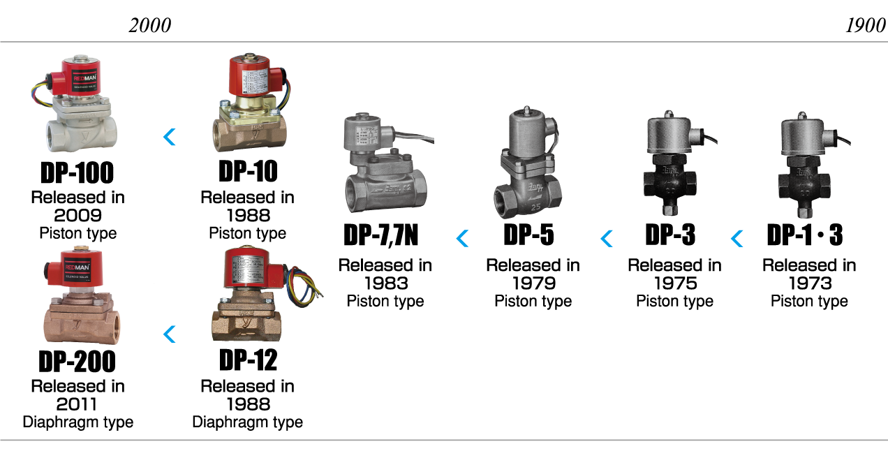 Solenoid Valves