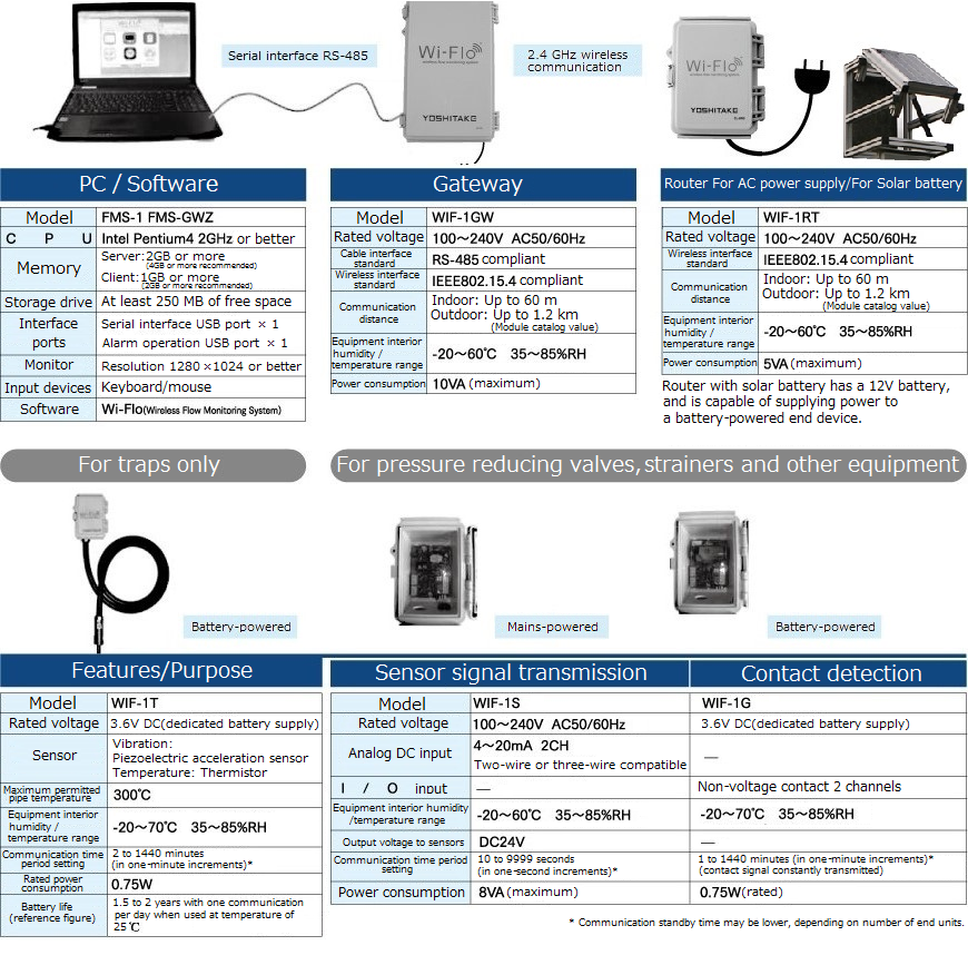 PC/software、gateway, routers