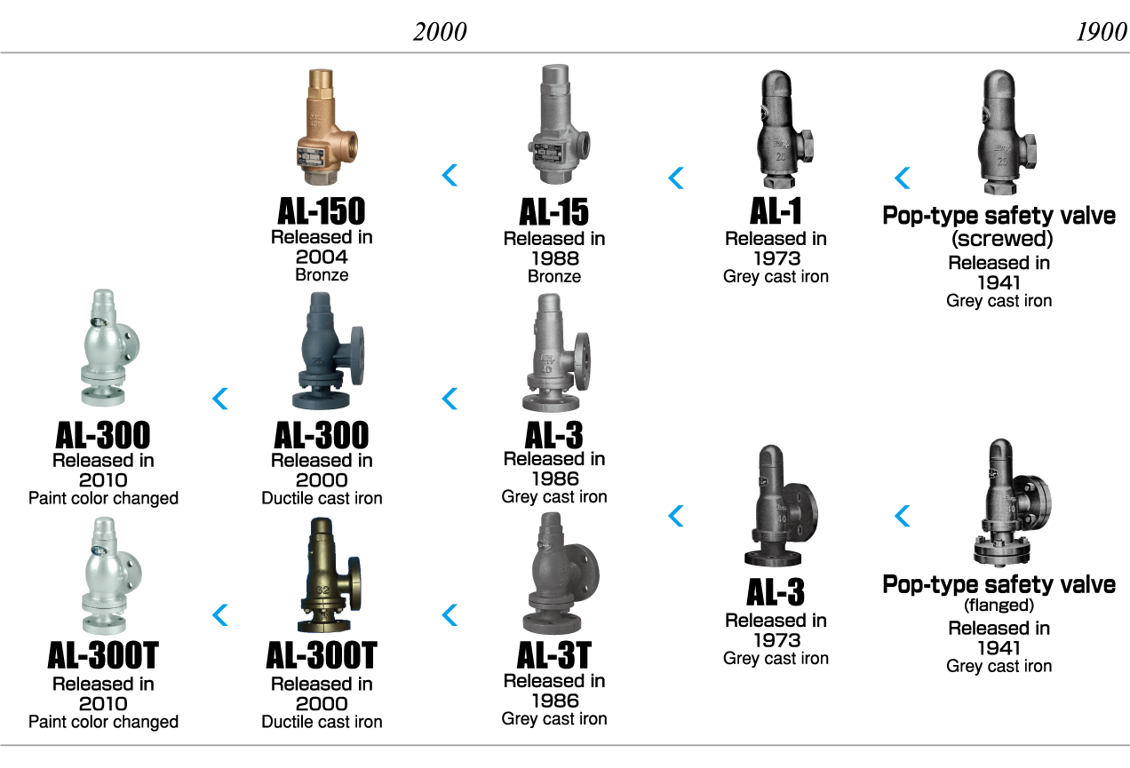 Safety Valves