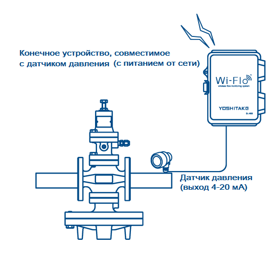 Конечное устройство, совместимое с датчиком давления (с питанием от сети)