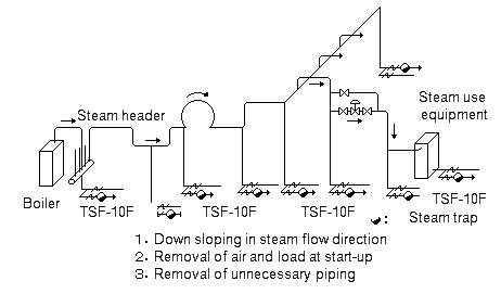Image:Layout of Steam Transportation Piping