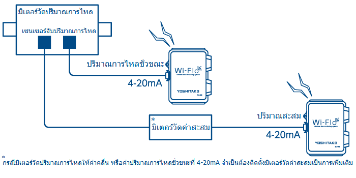 มิเตอร์วัดปริมาณการไหล