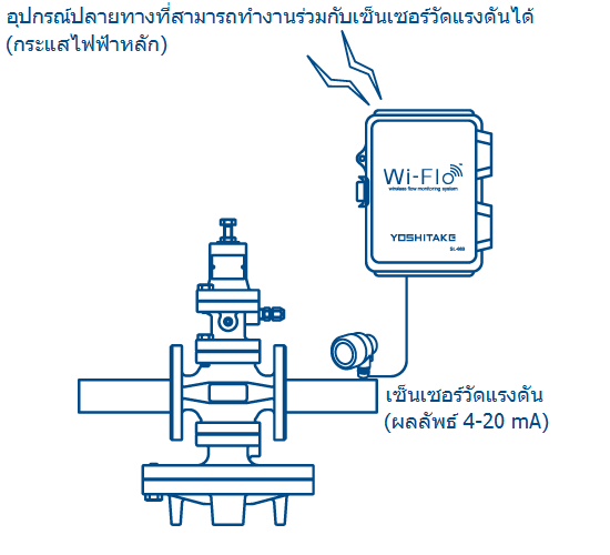 อุปกรณ์ปลายทางที่สามารถทำงานร่วมกับเซ็นเซอร์วัดแรงดัน (กระแสไฟฟ้าหลัก)