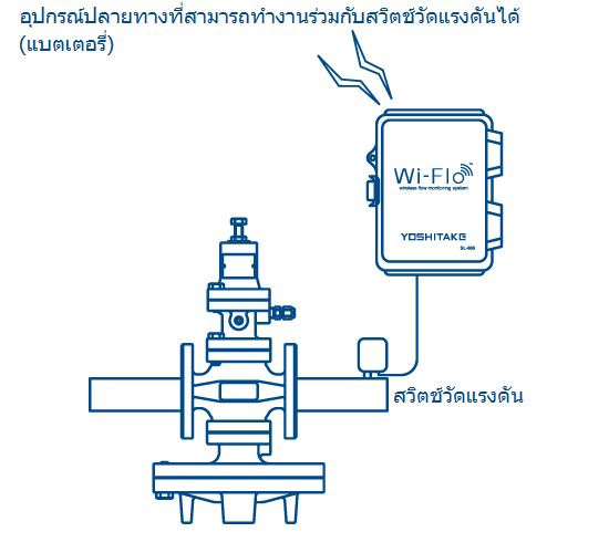 อุปกรณ์ปลายทางที่สามารถทำงานร่วมกับสวิตช์แรงดันได้ (แบตเตอรี่)