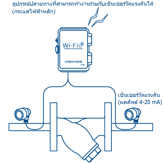 อุปกรณ์ปลายทางที่สามารถทำงานร่วมกับเซ็นเซอร์วัดแรงดัน (กระแสไฟฟ้าหลัก)/ อุปกรณ์ปลายทางที่สามารถทำงานร่วมกับสวิตช์แรงดันได้ (แบตเตอรี่)