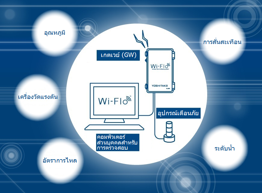 ภาพรวมของระบบ Wi-Flo
