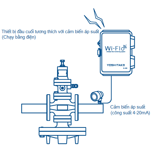 Thiết bị đầu cuối tương thích với cảm biến áp suất (Chạy bằng điện)