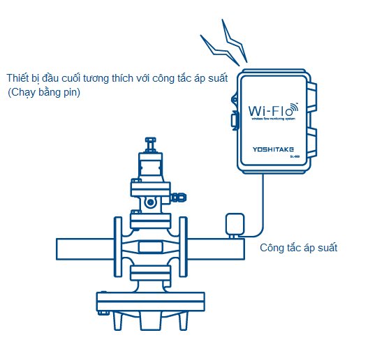 Thiết bị đầu cuối tương thích với công tắc áp suất (Chạy bằng pin)