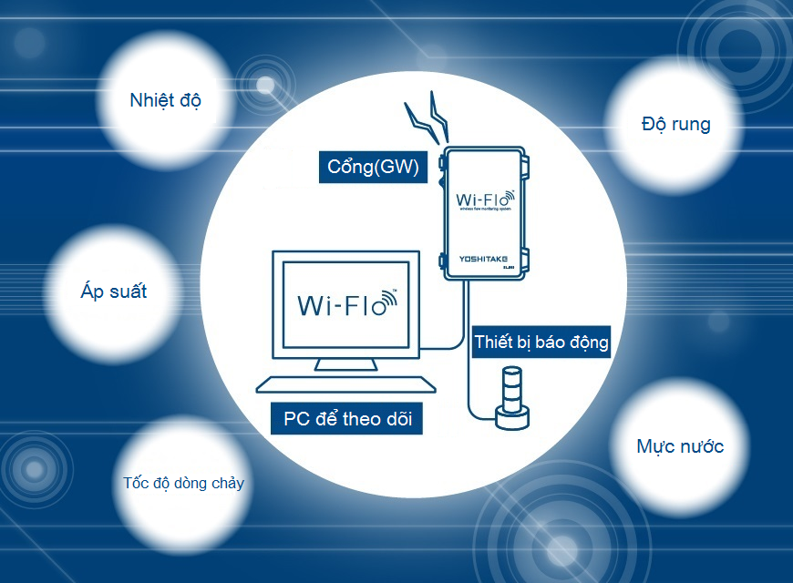 Tổng quan về hệ thống Wi-Flo