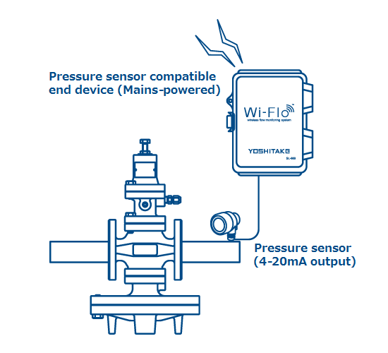 Pressure sensor compatible end device (Mains-powered)