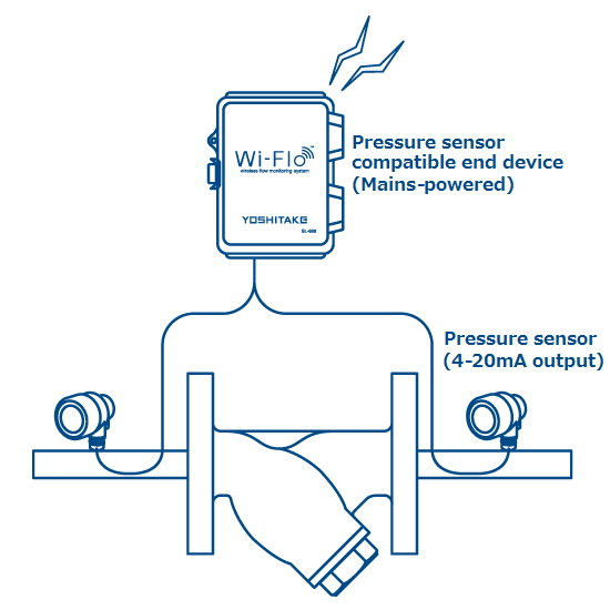 Pressure sensor compatible end device (Mains-powered)/Pressure switch compatible end device (Battery-powered)